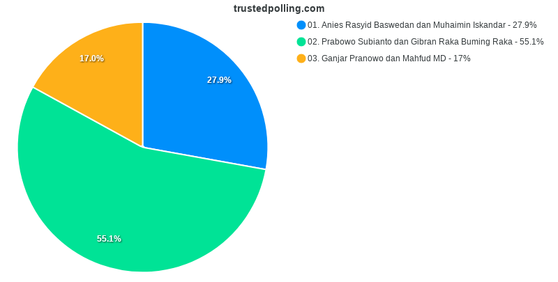 Hasil Polling Siapa Calon Presiden Dan Calon Wakil Presiden Pilihan